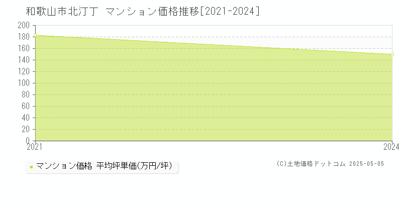 和歌山市北汀丁のマンション取引価格推移グラフ 