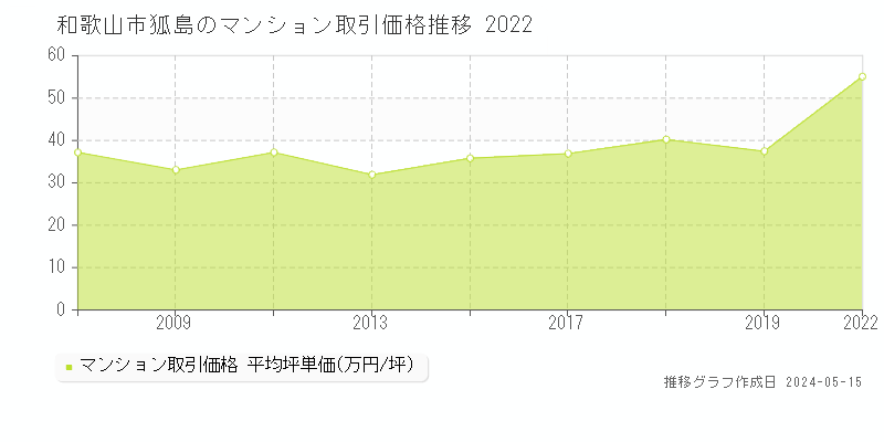 和歌山市狐島のマンション取引事例推移グラフ 