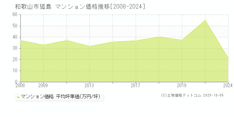 狐島(和歌山市)のマンション価格推移グラフ(坪単価)[2008-2024年]