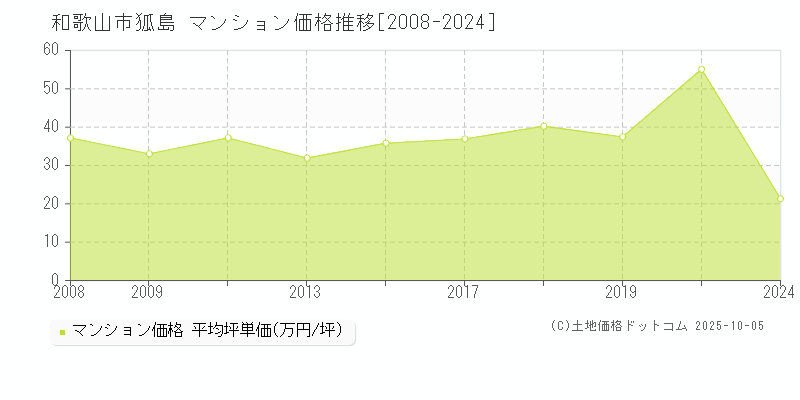 和歌山市狐島のマンション取引価格推移グラフ 