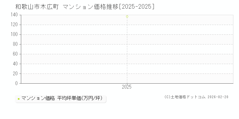 木広町(和歌山市)のマンション価格推移グラフ(坪単価)[2025-2025年]