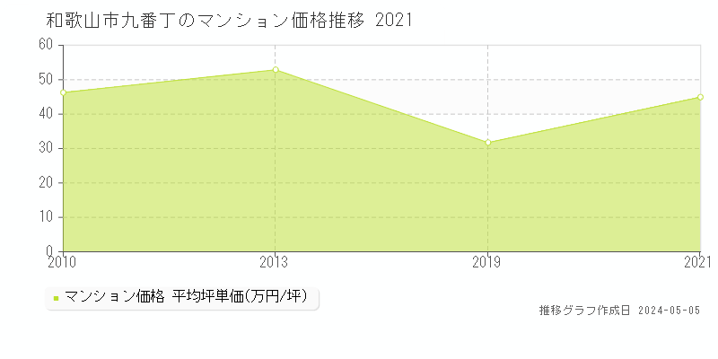 和歌山市九番丁のマンション取引事例推移グラフ 