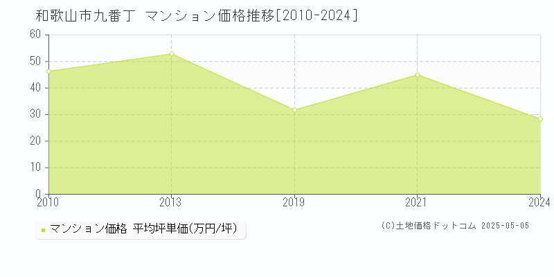 九番丁(和歌山市)のマンション価格推移グラフ(坪単価)[2010-2024年]