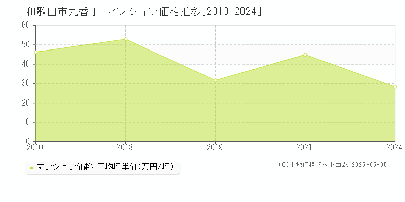 和歌山市九番丁のマンション取引事例推移グラフ 