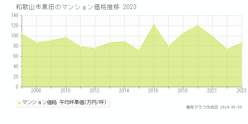 和歌山市黒田のマンション取引事例推移グラフ 