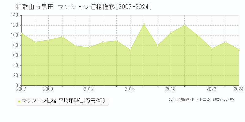黒田(和歌山市)のマンション価格推移グラフ(坪単価)[2007-2024年]