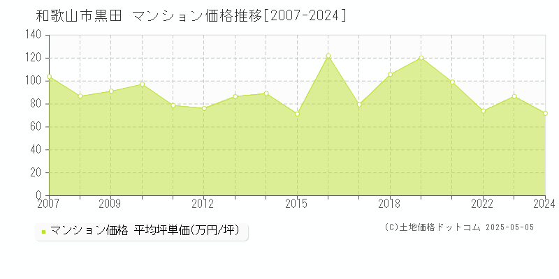 和歌山市黒田のマンション取引事例推移グラフ 