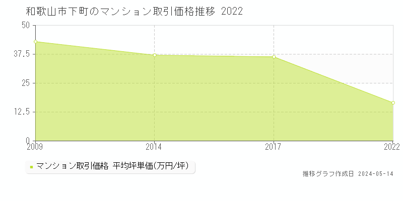 和歌山市下町のマンション取引事例推移グラフ 