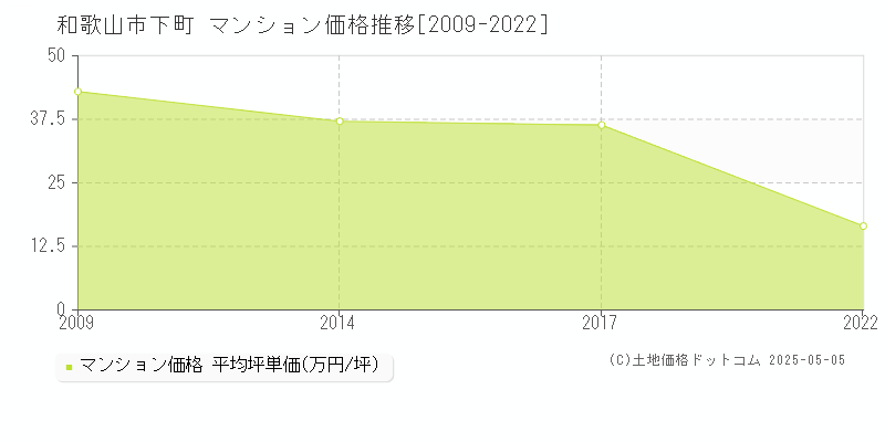 下町(和歌山市)のマンション価格推移グラフ(坪単価)[2009-2022年]