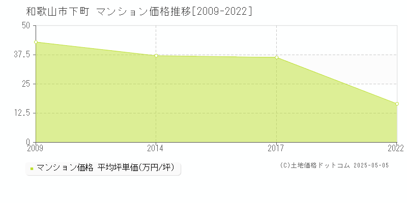 和歌山市下町のマンション価格推移グラフ 