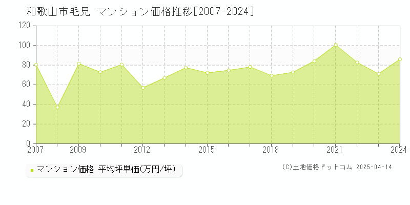 和歌山市毛見のマンション取引価格推移グラフ 