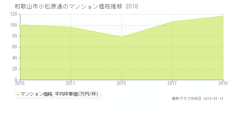 和歌山市小松原通のマンション取引価格推移グラフ 