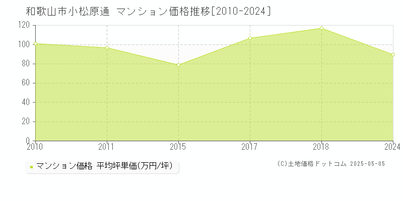 小松原通(和歌山市)のマンション価格推移グラフ(坪単価)[2010-2024年]