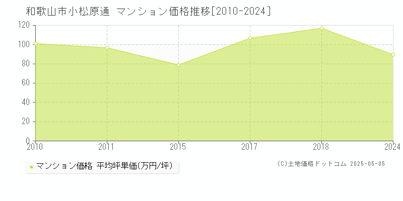 和歌山市小松原通のマンション取引価格推移グラフ 