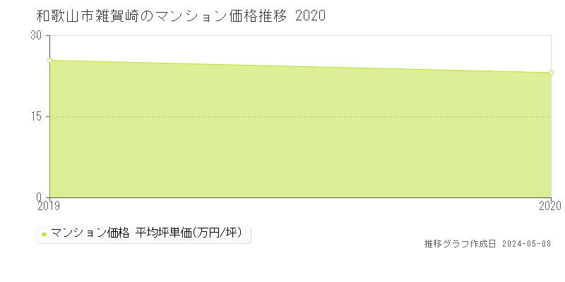 和歌山市雑賀崎のマンション取引価格推移グラフ 
