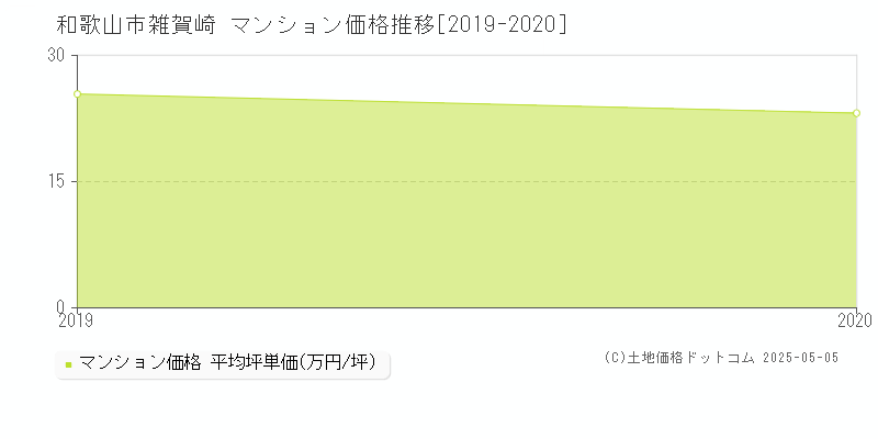 雑賀崎(和歌山市)のマンション価格推移グラフ(坪単価)[2019-2020年]