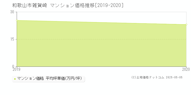 和歌山市雑賀崎のマンション取引価格推移グラフ 