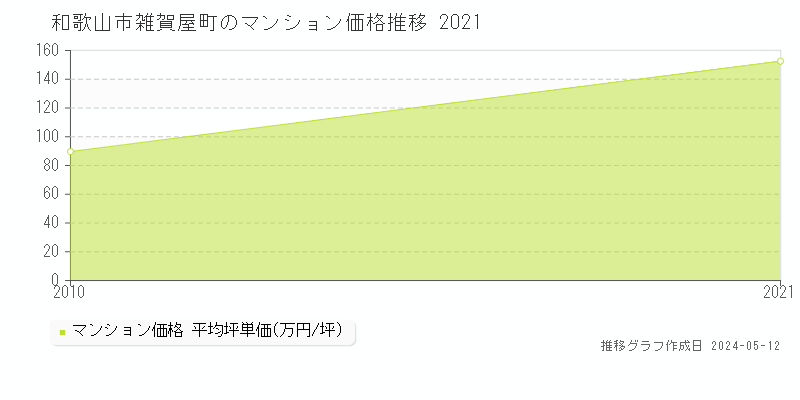 和歌山市雑賀屋町のマンション取引事例推移グラフ 