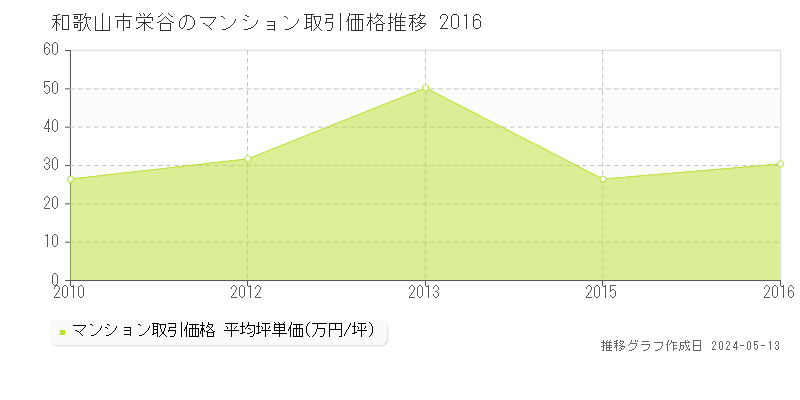 和歌山市栄谷のマンション価格推移グラフ 