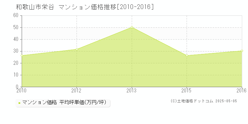 栄谷(和歌山市)のマンション価格推移グラフ(坪単価)[2010-2016年]