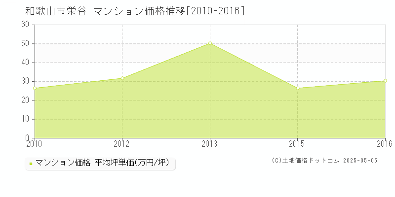 和歌山市栄谷のマンション価格推移グラフ 