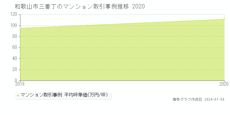 和歌山市三番丁のマンション価格推移グラフ 