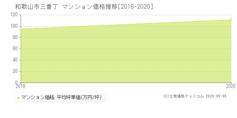 三番丁(和歌山市)のマンション価格推移グラフ(坪単価)[2018-2020年]