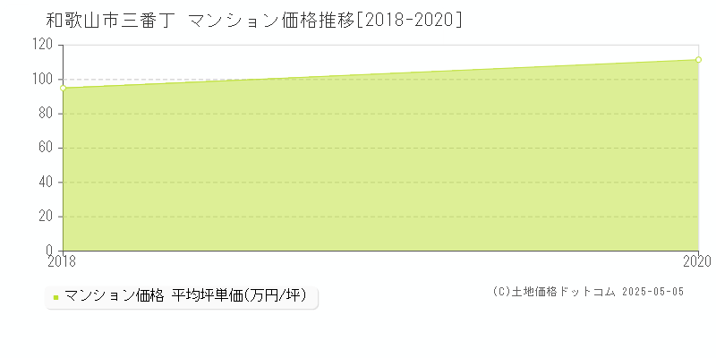 和歌山市三番丁のマンション価格推移グラフ 