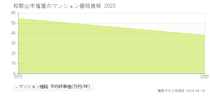 和歌山市塩屋のマンション取引事例推移グラフ 