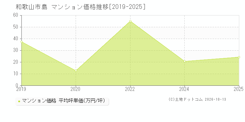 和歌山市島のマンション価格推移グラフ(坪単価)[2019-2025年]