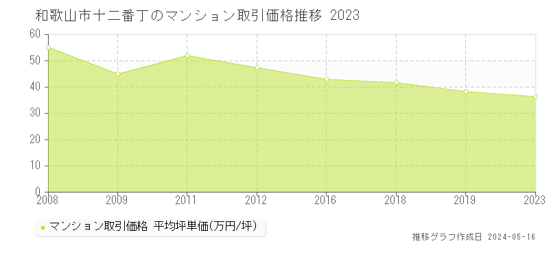 和歌山市十二番丁のマンション取引価格推移グラフ 