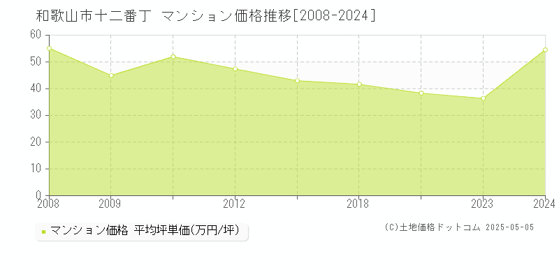 十二番丁(和歌山市)のマンション価格推移グラフ(坪単価)[2008-2024年]