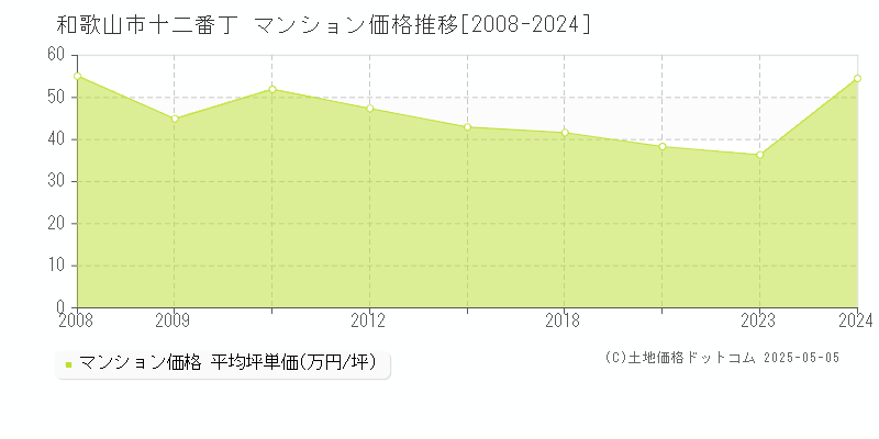 和歌山市十二番丁のマンション取引価格推移グラフ 