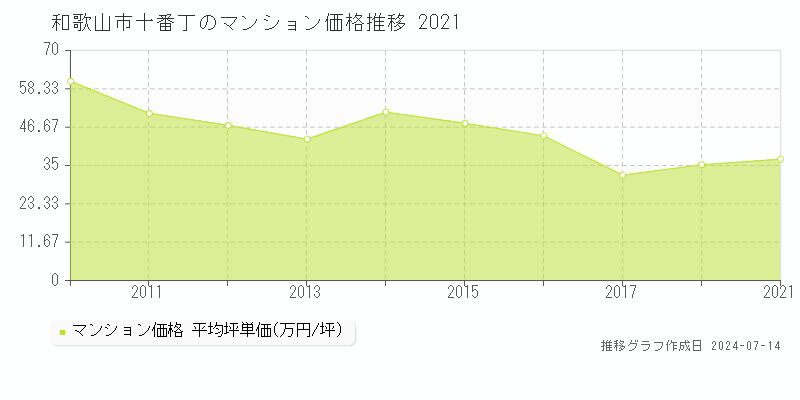 和歌山市十番丁のマンション取引事例推移グラフ 