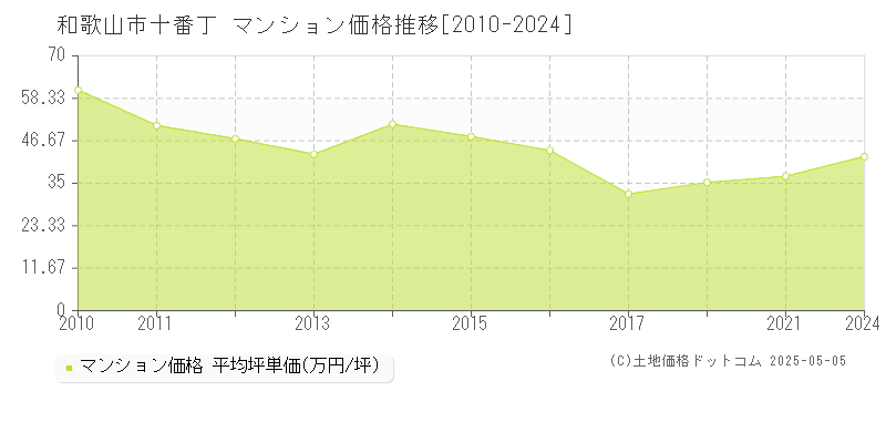 十番丁(和歌山市)のマンション価格推移グラフ(坪単価)[2010-2024年]