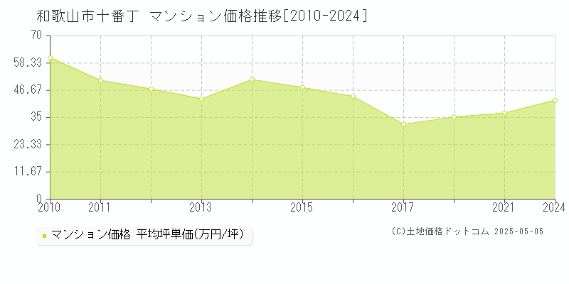 和歌山市十番丁のマンション価格推移グラフ 