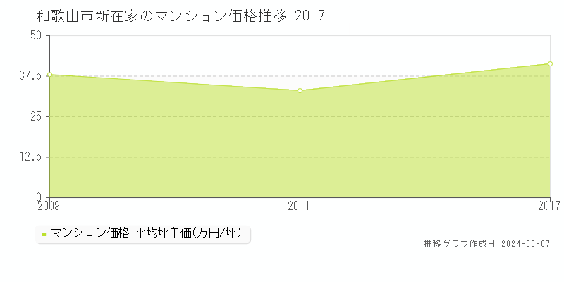 和歌山市新在家のマンション価格推移グラフ 