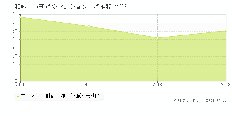 和歌山市新通のマンション価格推移グラフ 