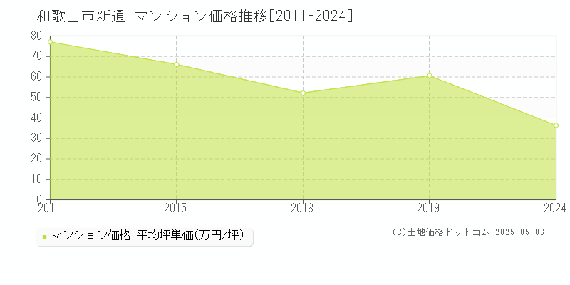 新通(和歌山市)のマンション価格推移グラフ(坪単価)[2011-2024年]