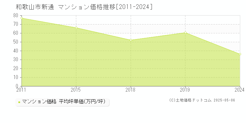 和歌山市新通のマンション価格推移グラフ 