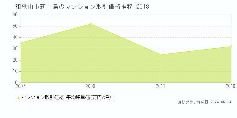 和歌山市新中島のマンション価格推移グラフ 