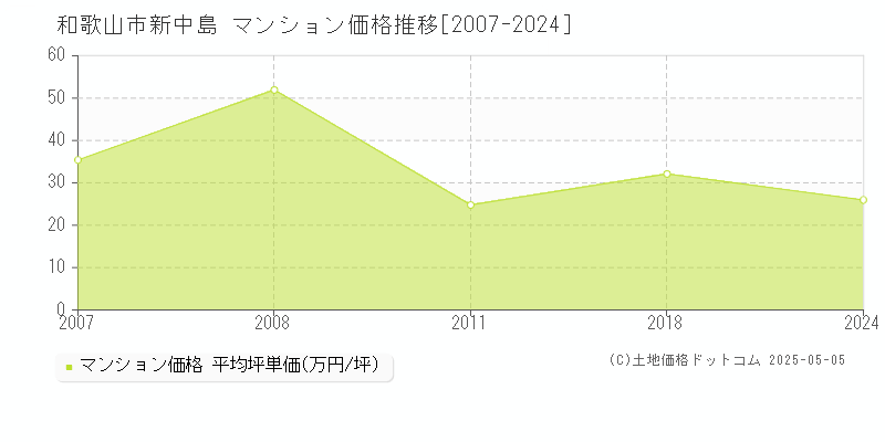 新中島(和歌山市)のマンション価格推移グラフ(坪単価)[2007-2024年]