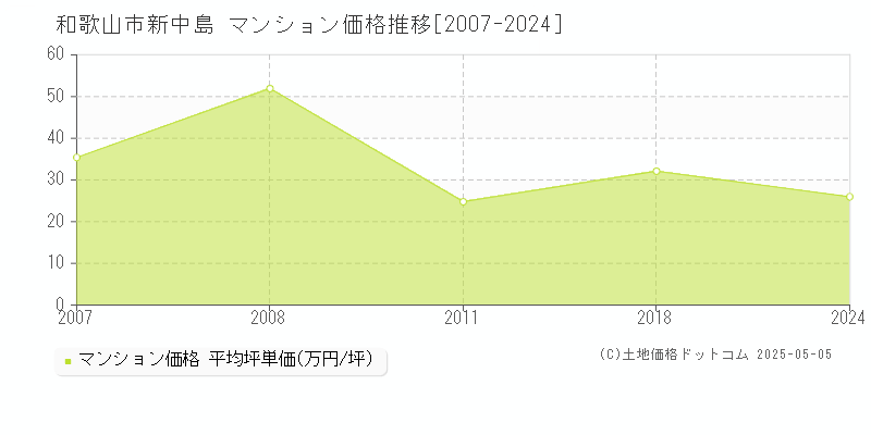 和歌山市新中島のマンション価格推移グラフ 