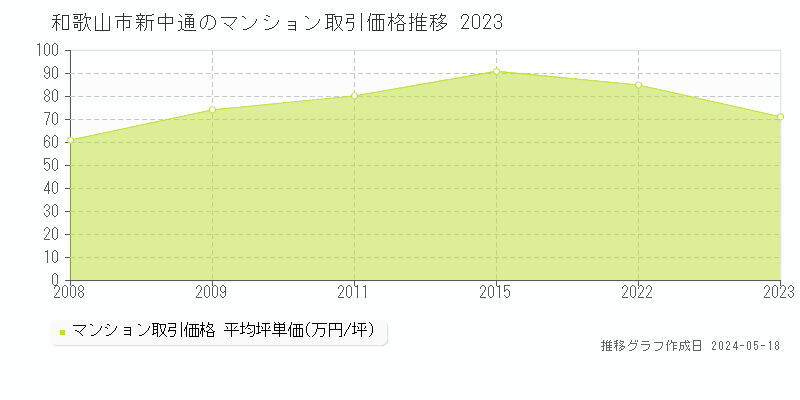 和歌山市新中通のマンション価格推移グラフ 
