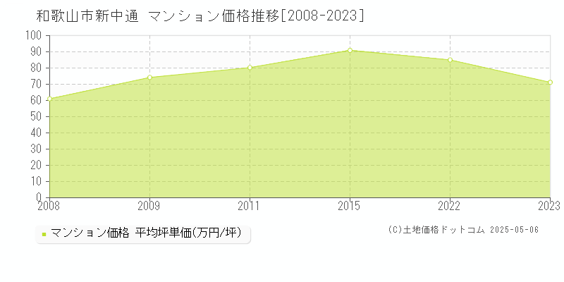 新中通(和歌山市)のマンション価格推移グラフ(坪単価)[2008-2023年]
