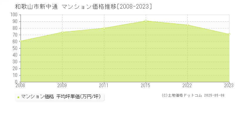 和歌山市新中通のマンション価格推移グラフ 