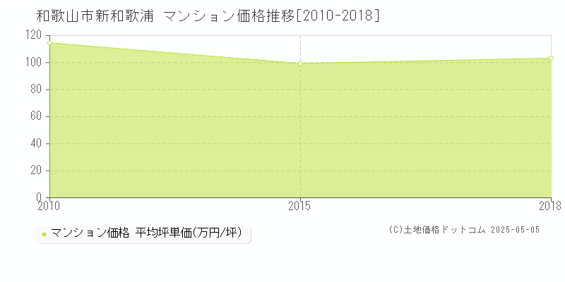 新和歌浦(和歌山市)のマンション価格推移グラフ(坪単価)[2010-2018年]