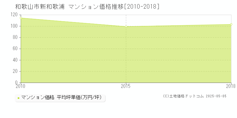 和歌山市新和歌浦のマンション取引事例推移グラフ 