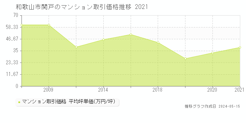 和歌山市関戸のマンション価格推移グラフ 