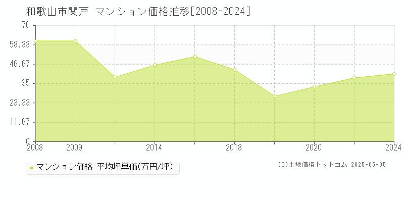 関戸(和歌山市)のマンション価格推移グラフ(坪単価)[2008-2024年]